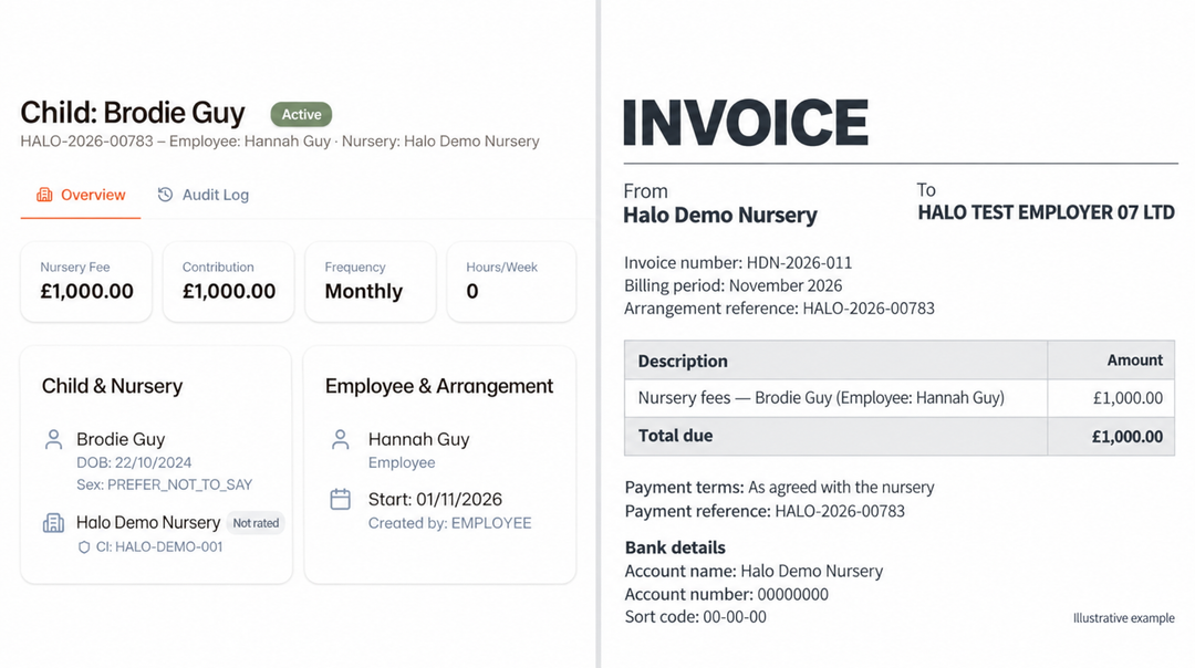 Side by side view of an active Halo arrangement showing a £1,000 monthly contribution, and a nursery invoice for the same amount quoting the billing period and arrangement reference.